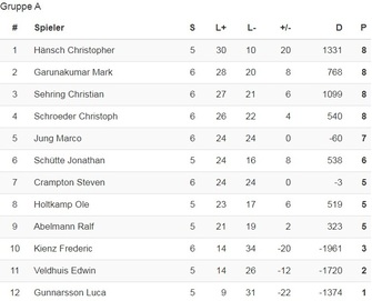 Dartsgala in Hehlen Tabelle premierleague