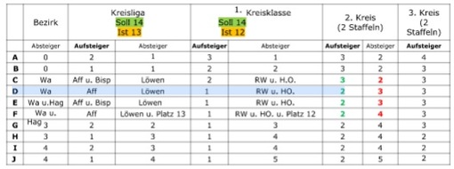 Auf- und Abstiegsregelung Spielausschuss Hameln-Pyrmont 15/16