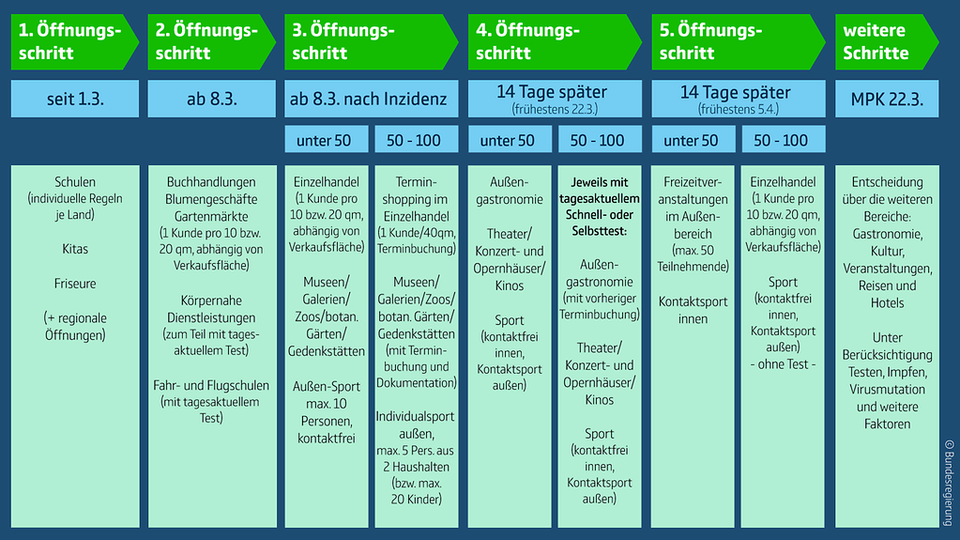 Corona Öffnungsschritte März 2021