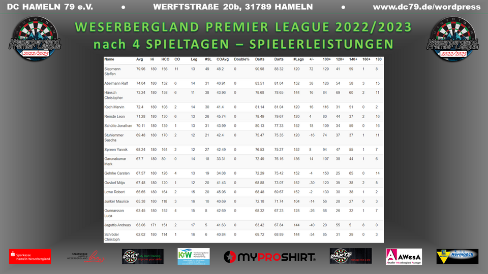 DC Hameln 74 4. Spieltag - Spielerleistungen